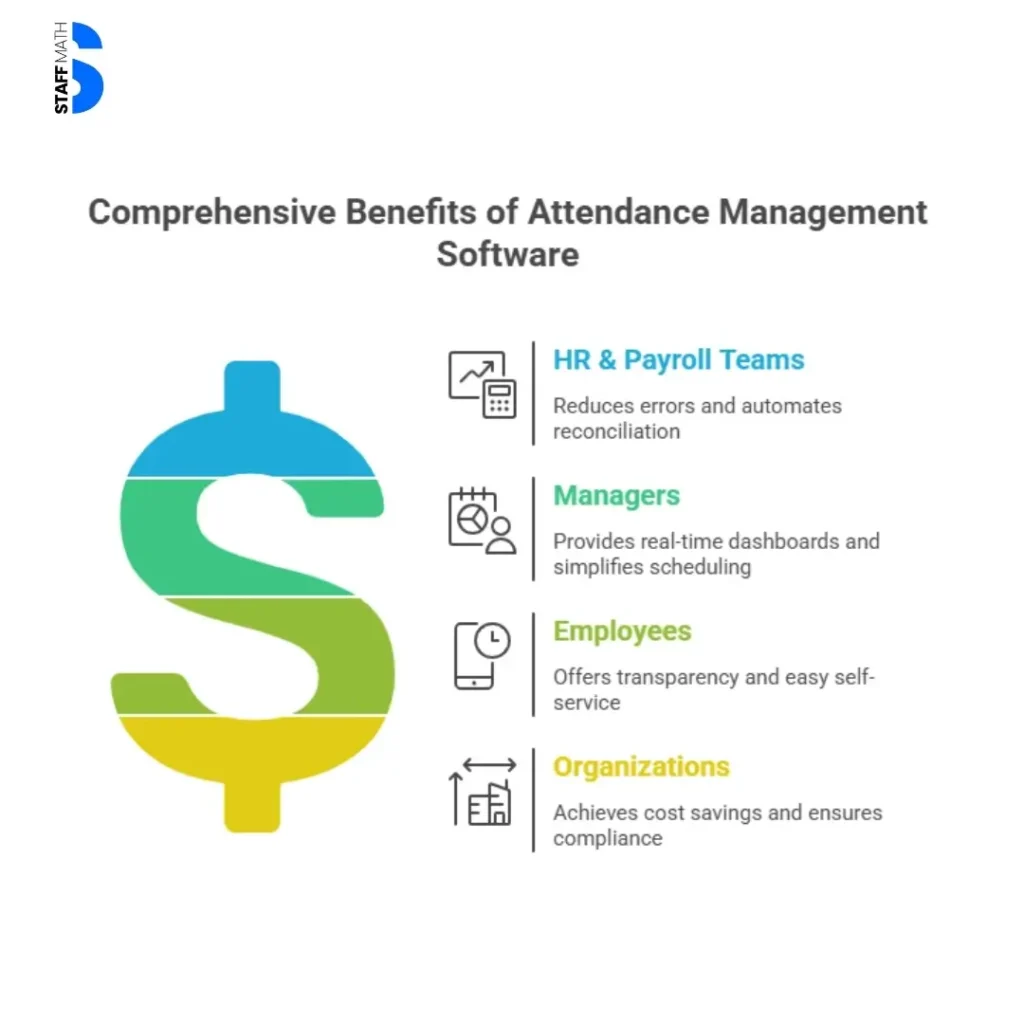 Benefits of Using Attendance Management Software