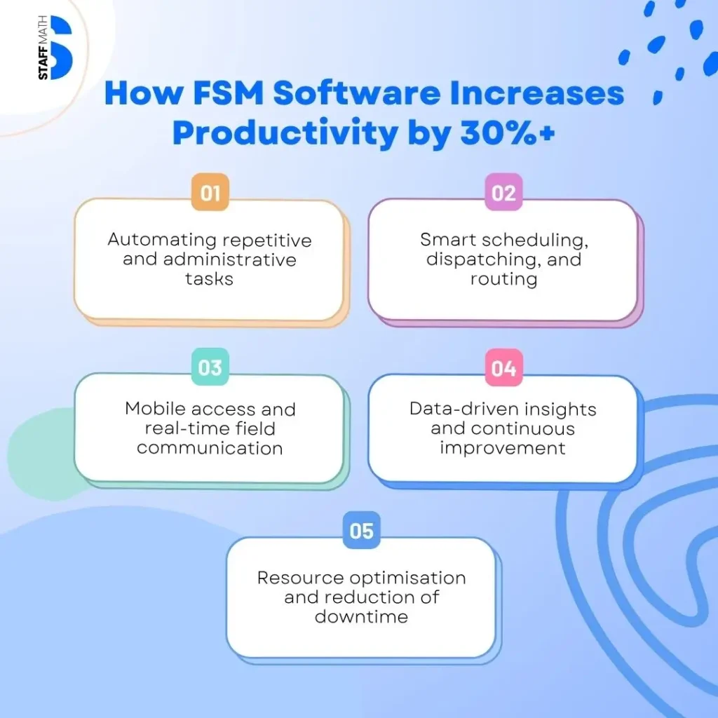 Explaining the points of FSM Software Increases Productivity by 30%